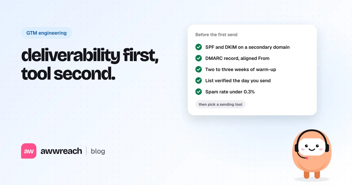 A deliverability checklist card with SPF, DKIM, DMARC, one-click unsubscribe and spam rate under 0.3 percent ticked, under the headline deliverability first, tool second