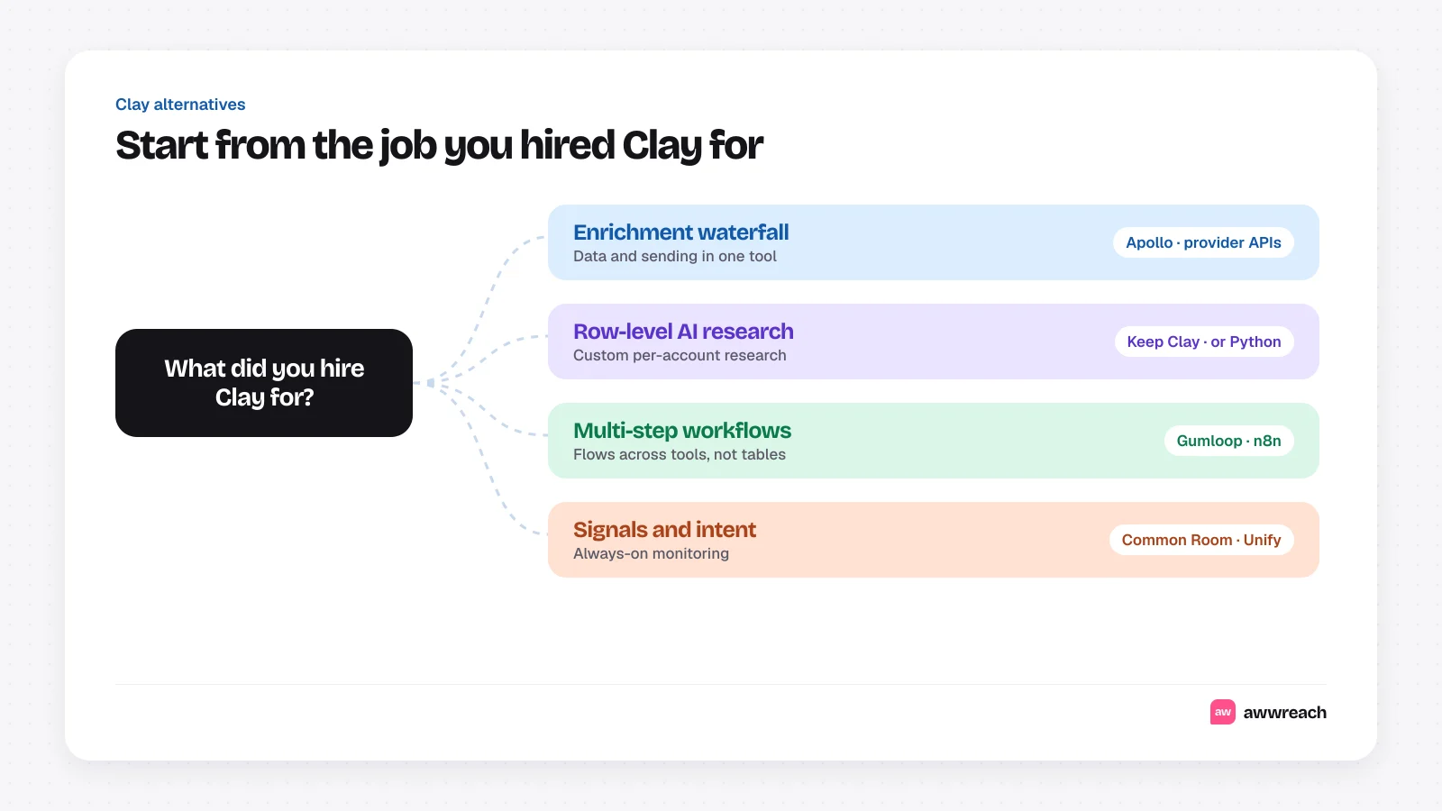 Decision map starting from what did you hire Clay for, branching to four jobs: enrichment waterfall points to Apollo or provider APIs, AI research at row level stays in Clay or moves to code, multi-step workflows point to Gumloop or n8n, and signal monitoring points to dedicated signal tools