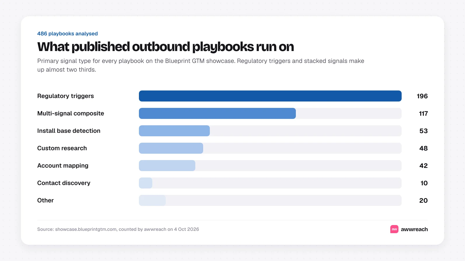 Horizontal bar chart of 486 Blueprint GTM playbooks by signal type: regulatory triggers 196, multi-signal composite 117, install base detection 53, custom research 48, account mapping 42, contact discovery 10, other 20