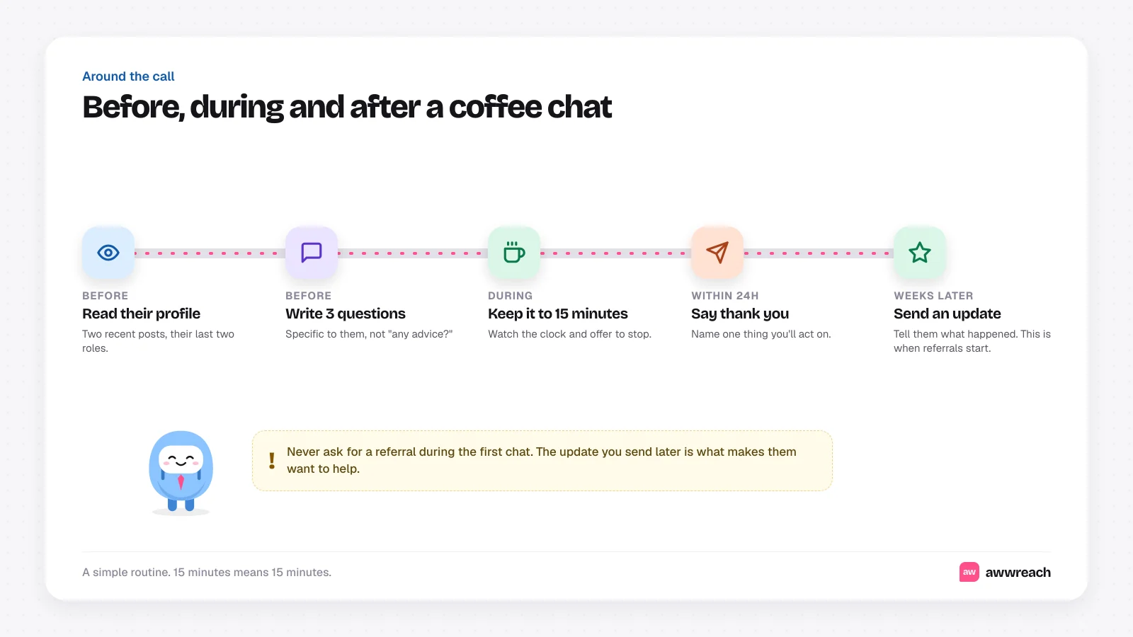 Timeline of a coffee chat routine: before, read their profile and write three questions; during, keep it to 15 minutes; within 24 hours, say thank you; weeks later, send an update. A note says never ask for a referral during the first chat.