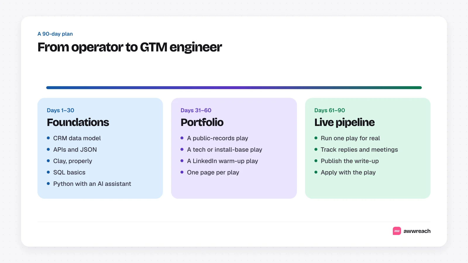 Roadmap with three 30-day stages: days 1 to 30 foundations covering CRM data, APIs, Clay and SQL. Days 31 to 60 portfolio with three plays built on real data. Days 61 to 90 live pipeline with one play running and a public write-up