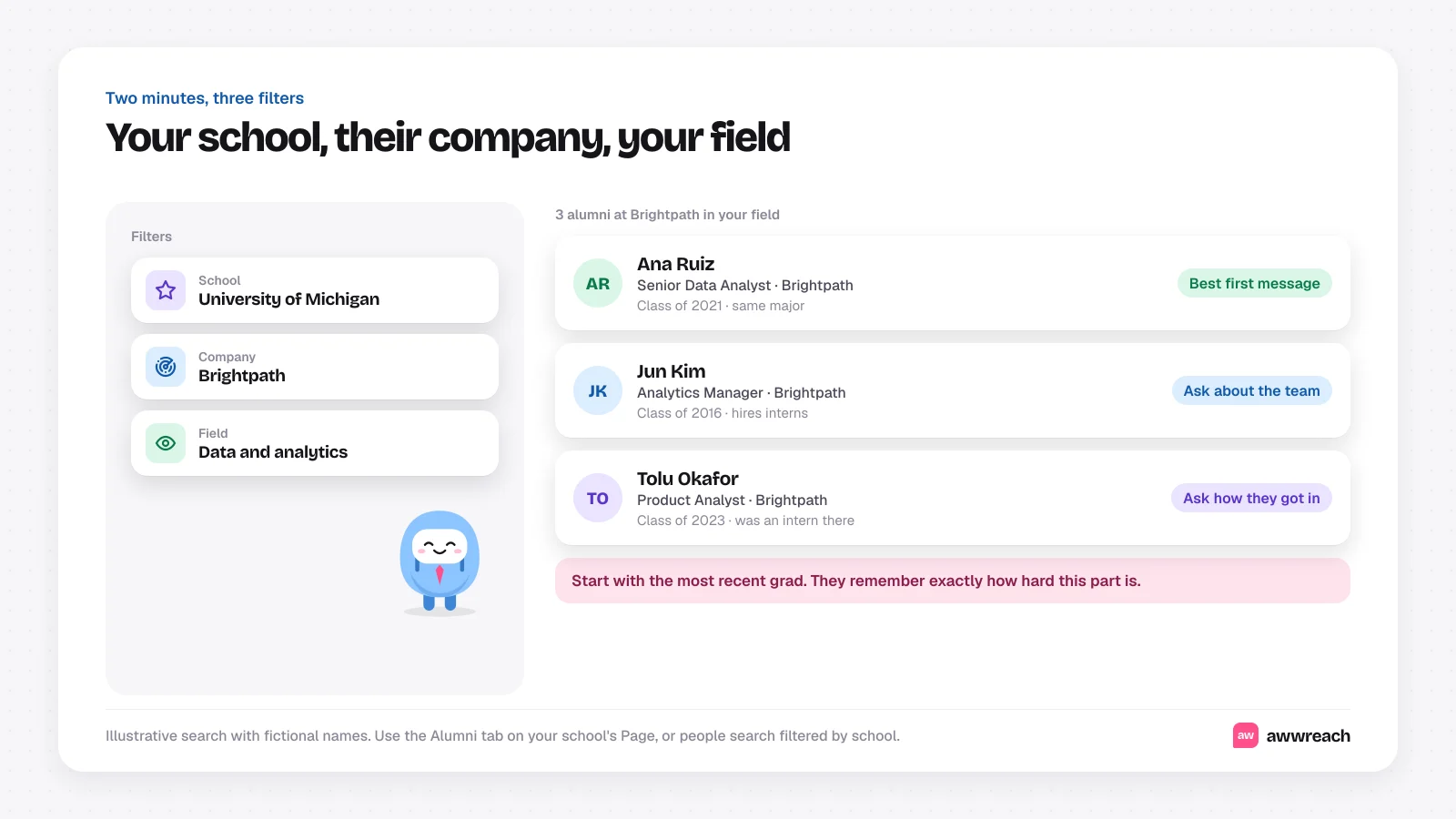 Illustration of an alumni search with three filters (University of Michigan, a company called Brightpath, data and analytics) returning three fictional alumni: a 2021 grad in the same major, a 2016 grad who manages the analytics team and a 2023 grad who interned there. A note suggests starting with the most recent grad.