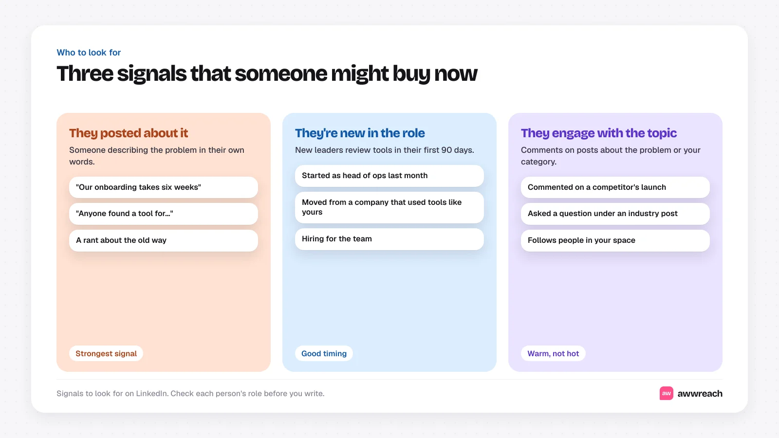 Three columns of buying signals. They posted about it: someone describing the problem in their own words, the strongest signal. They're new in the role: new leaders review tools in their first 90 days, good timing. They engage with the topic: comments on posts about the problem or a competitor, warm but not hot.