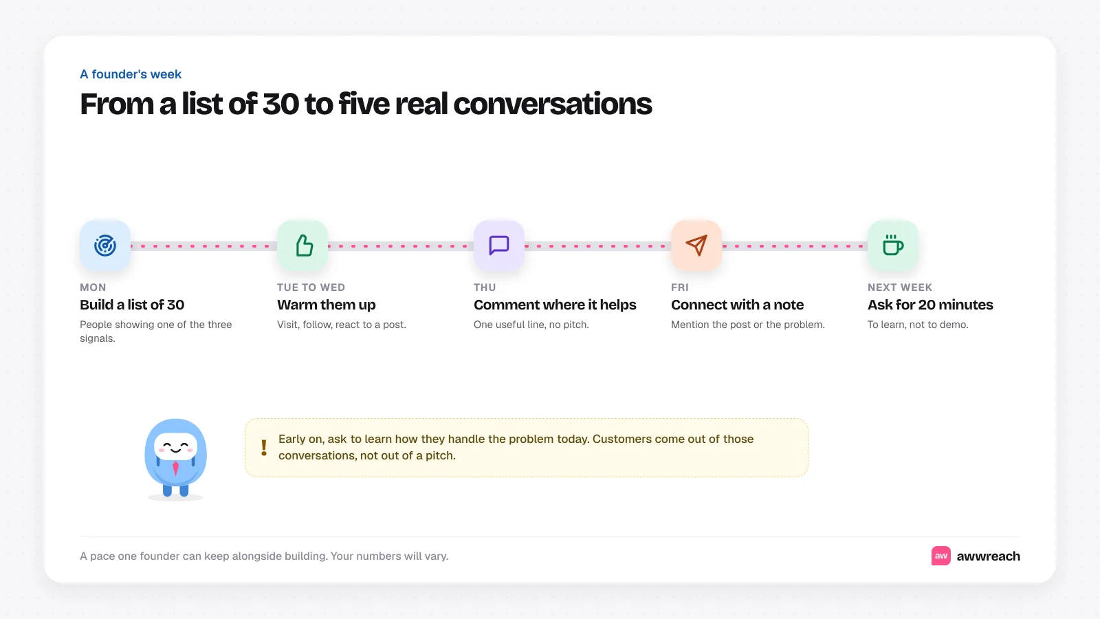 A founder's week as a timeline: Monday, build a list of 30 people showing a signal; Tuesday to Wednesday, warm them up with visits, follows and reactions; Thursday, comment where it helps; Friday, connect with a note mentioning the post; next week, ask for 20 minutes to learn.