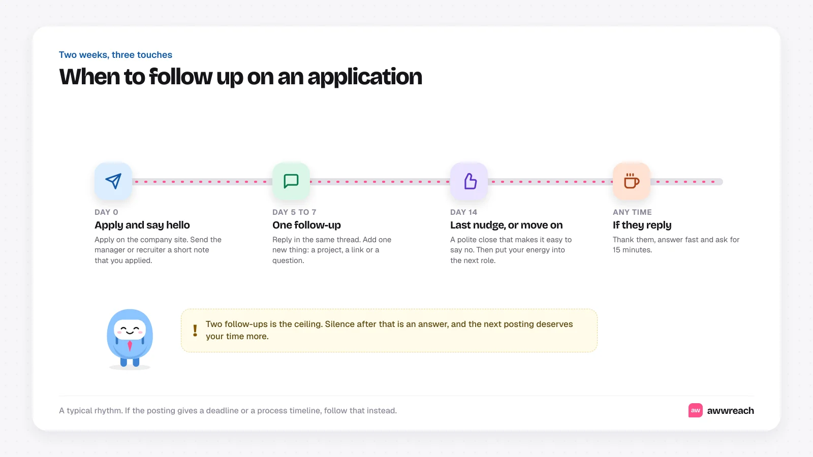 Timeline of a two-week follow-up rhythm. Day 0: apply and send the manager or recruiter a short note. Day 5 to 7: one follow-up in the same thread with one new thing. Day 14: a last nudge or move on. Any time: if they reply, thank them and ask for 15 minutes. A note says two follow-ups is the ceiling.