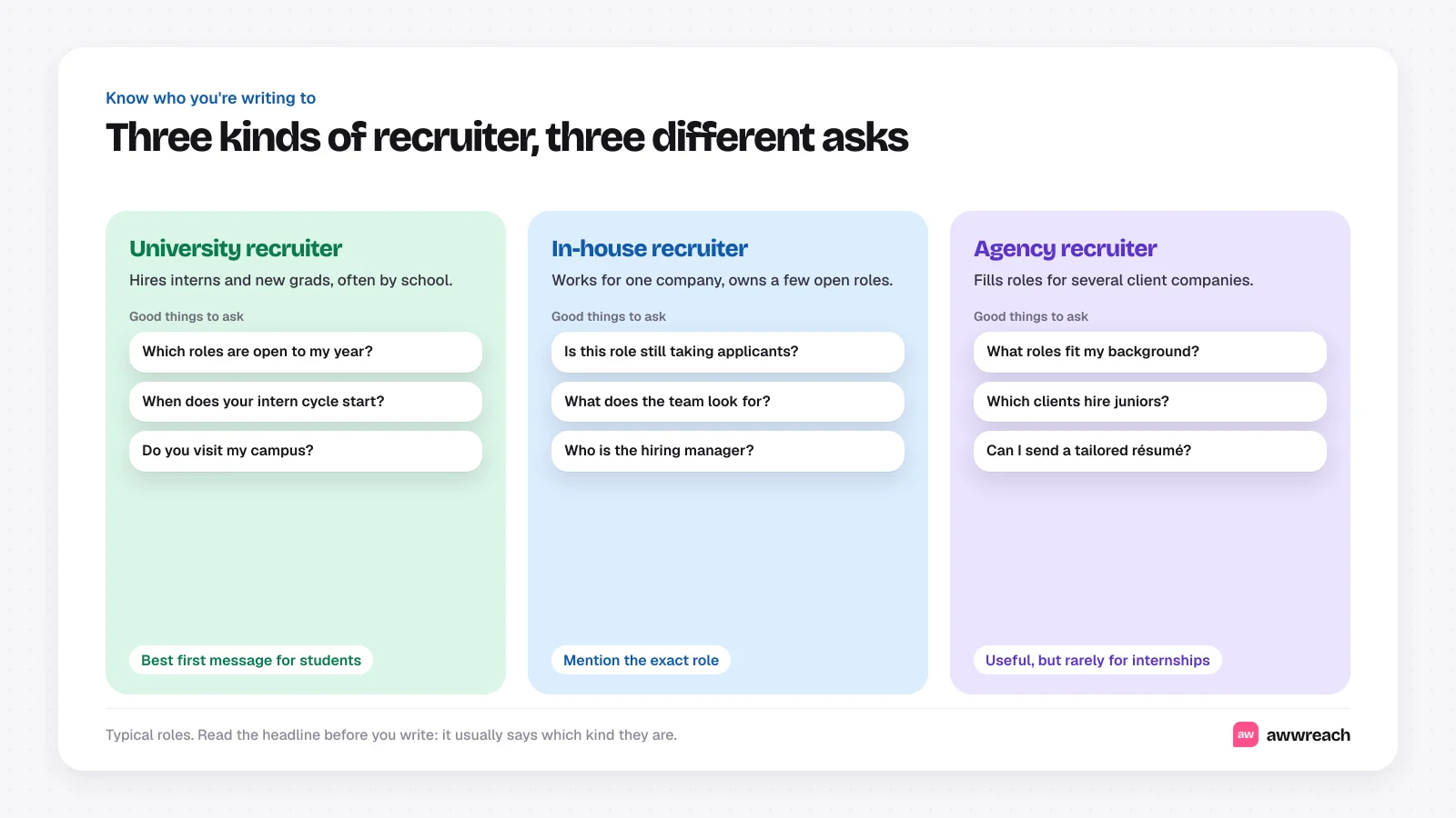 Three cards comparing recruiter types. University recruiters hire interns and new grads, often by school; ask which roles are open to your year or when the intern cycle starts. In-house recruiters own a few open roles at one company; ask whether a role is still taking applicants. Agency recruiters fill roles for several clients; useful, but rarely for internships.