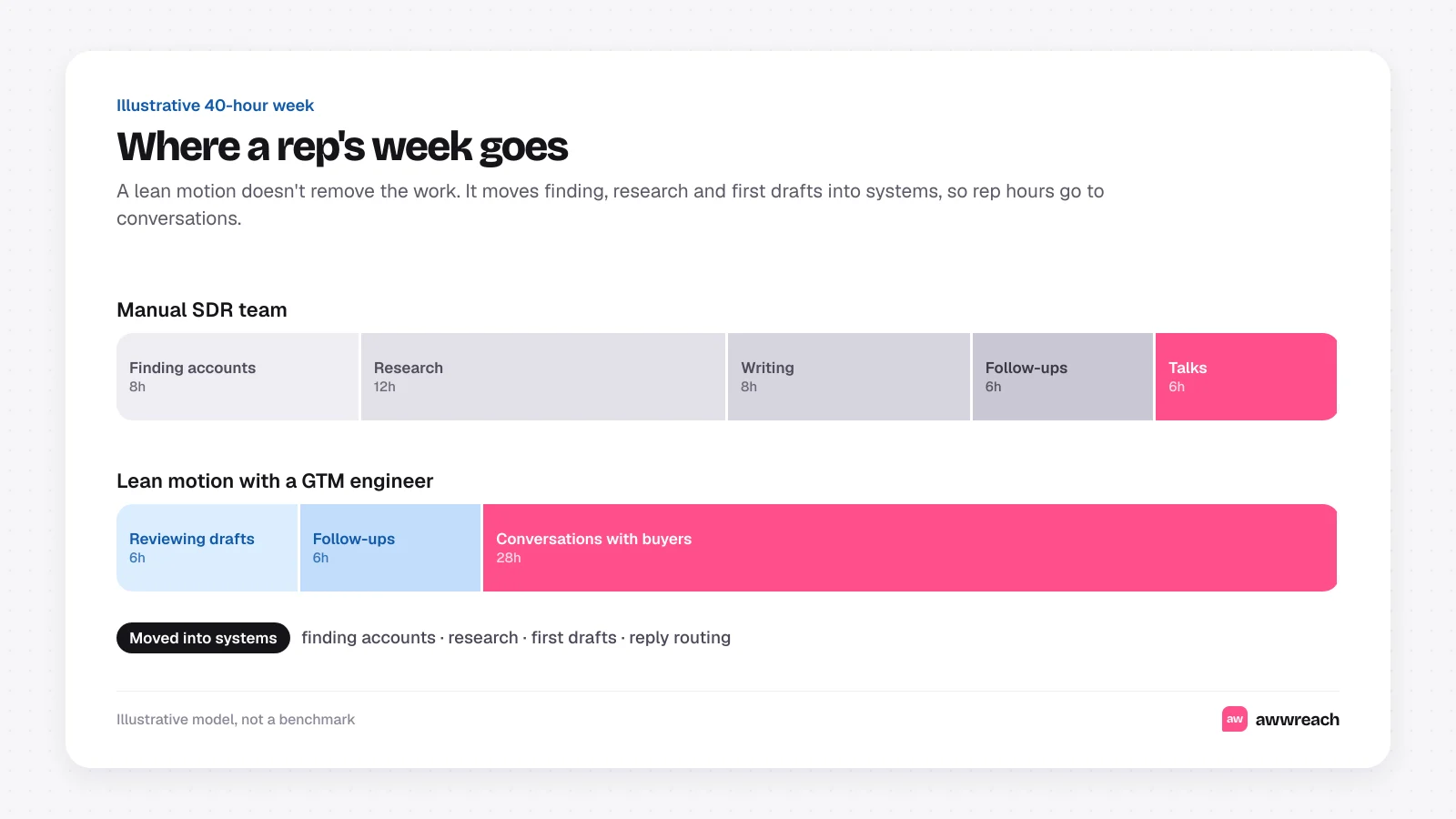 Diagram comparing where a rep's week goes: in a manual SDR team most hours go to finding accounts, research and writing, while in a lean engineered motion those move to systems and reps spend most hours in conversations
