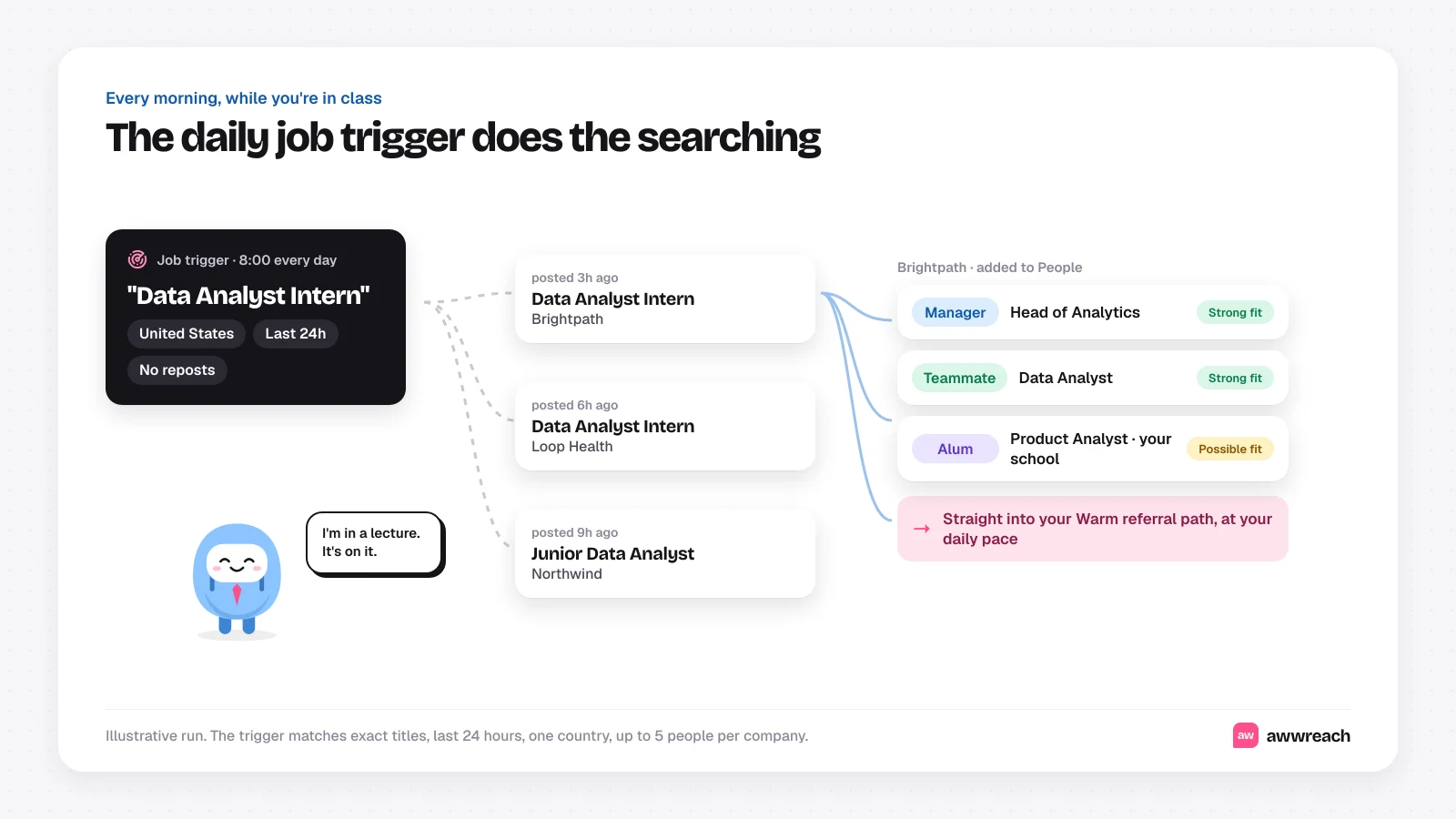 Illustration of a daily job trigger set to Data Analyst Intern in the United States for the last 24 hours. It finds three fresh postings at fictional companies, adds a manager, a teammate and an alum from one of them with fit labels, and sends them into the Warm referral path while the job seeker buddy says it's in a lecture.