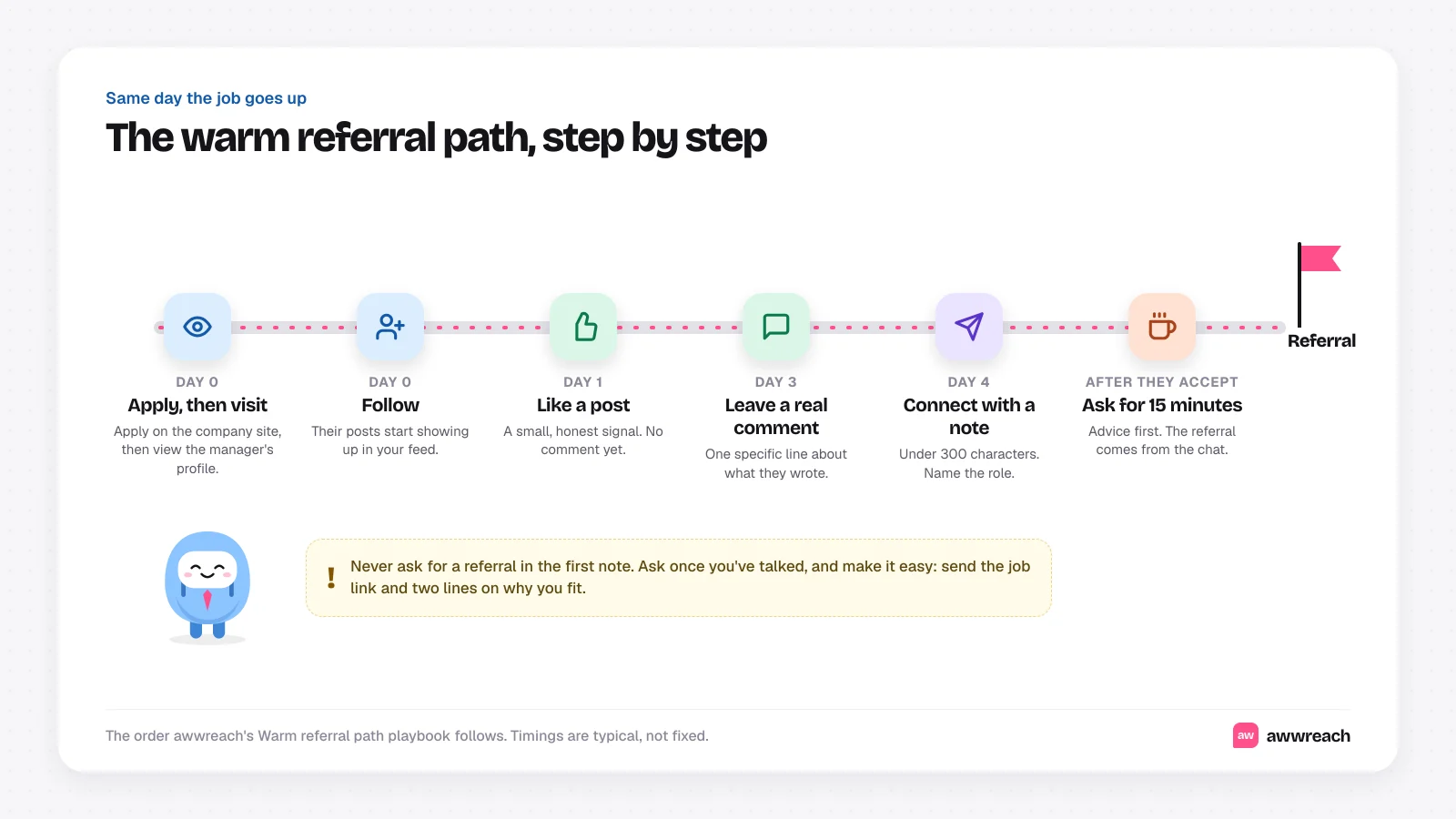Timeline illustration of the warm referral path: on day 0 apply and visit the profile, then follow; on day 1 like a post; on day 3 leave a real comment; on day 4 connect with a note under 300 characters; after they accept, ask for 15 minutes. A pink Referral flag marks the end, and a note warns never to ask for a referral in the first message.