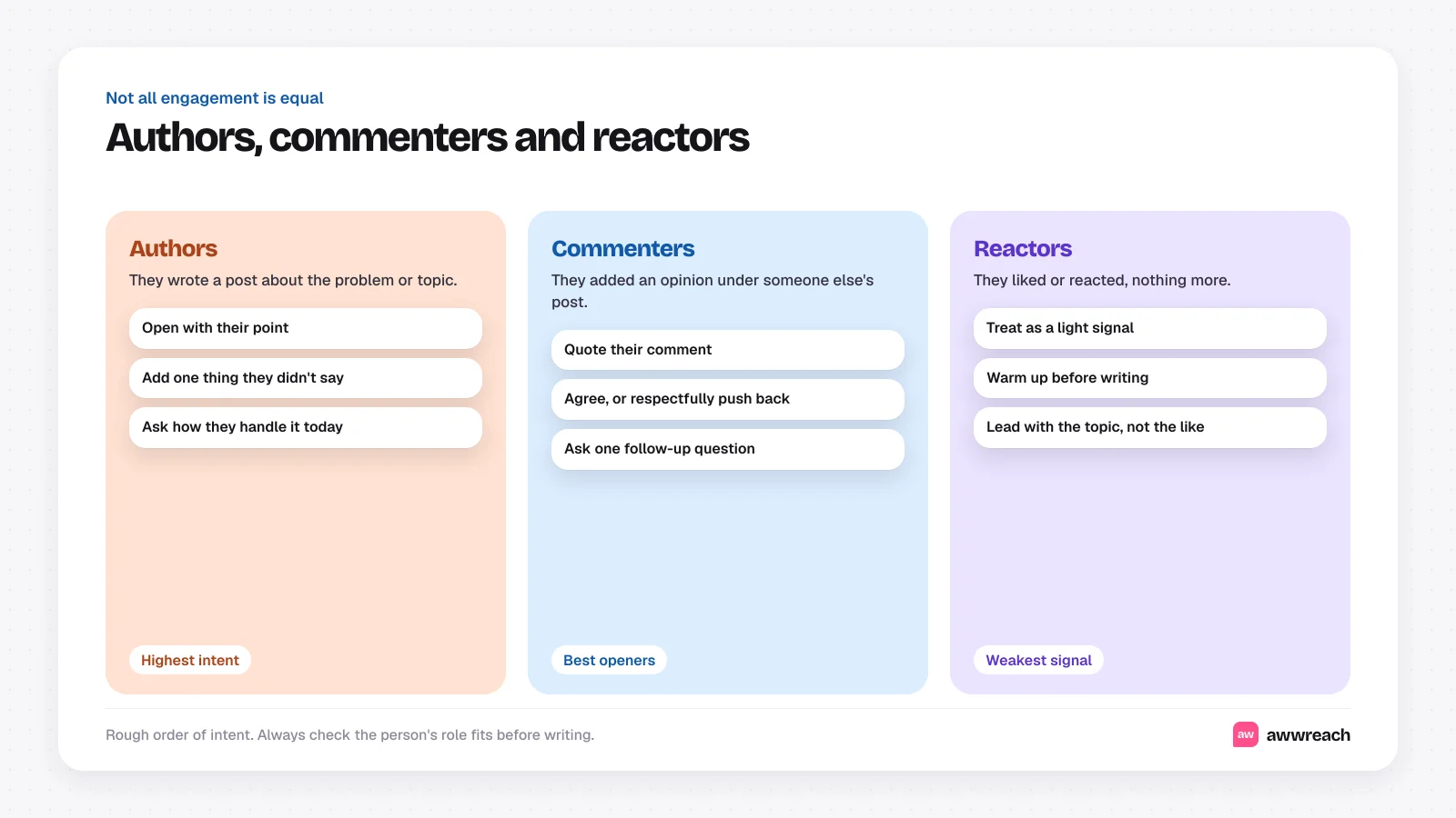 Three columns ranking post engagement. Authors wrote a post about the topic, highest intent: open with their point and ask how they handle it. Commenters added an opinion, the best openers: quote their comment and ask a follow-up. Reactors only liked it, the weakest signal: warm up first and lead with the topic.