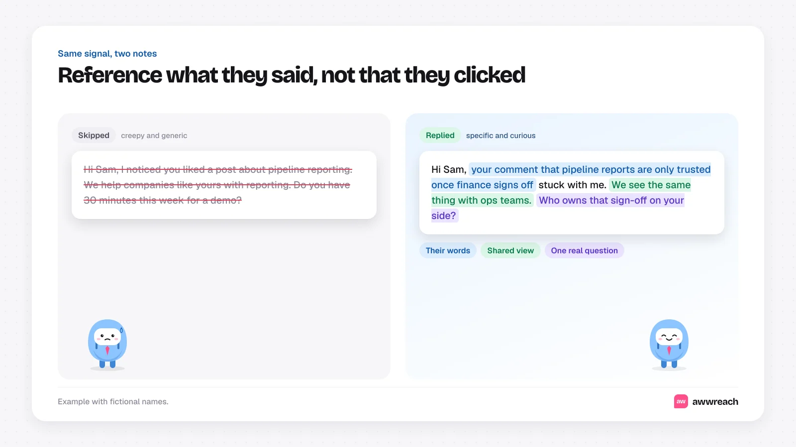 Two versions of a message to a fictional prospect. The skipped one, crossed out, says it noticed they liked a post and asks for a 30-minute demo. The one that got a reply quotes their comment that pipeline reports are only trusted once finance signs off, shares a similar view and asks who owns that sign-off.