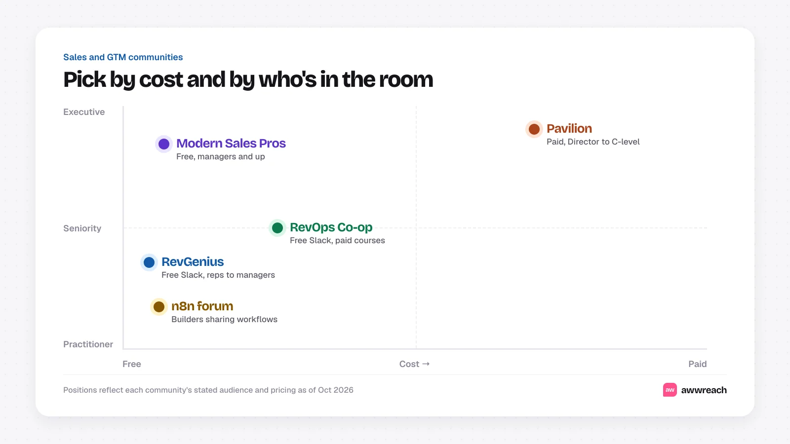 Two-by-two chart with cost on the horizontal axis and seniority on the vertical axis, placing RevGenius as free and practitioner-level, RevOps Co-op as free and ops-focused, Modern Sales Pros as free but senior, and Pavilion as paid and executive