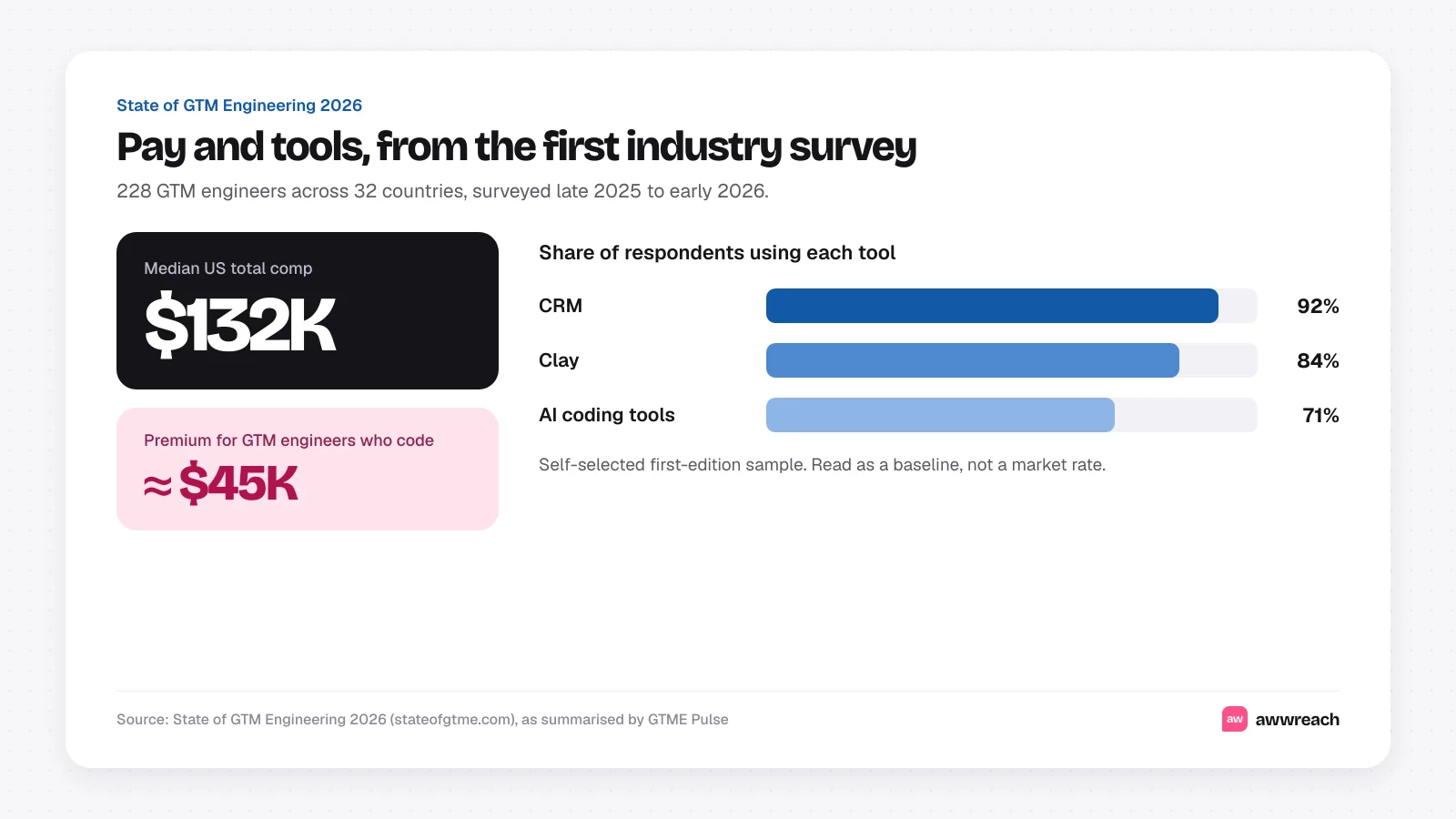 Bar chart of tool adoption among GTM engineers in the 2026 survey: CRM 92 percent, Clay 84 percent, AI coding tools 71 percent, alongside a callout of the 132K dollar median and the 45K dollar coding premium