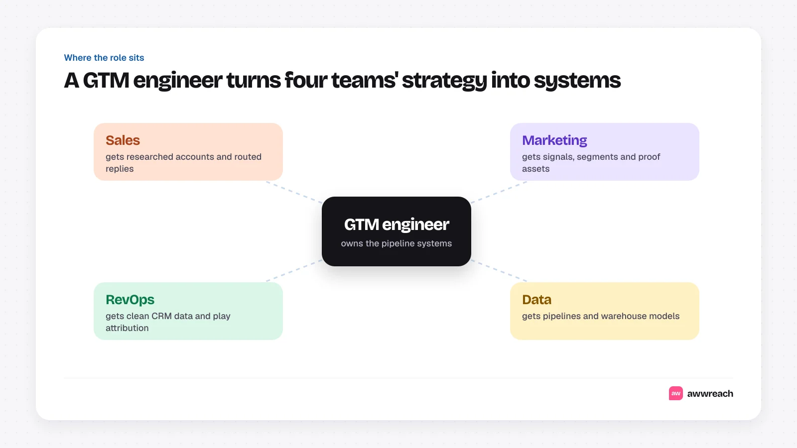 Hub diagram with the GTM engineer in the centre linking four teams: sales gets researched accounts, marketing gets signals and segments, RevOps gets clean CRM data, and data gets pipelines and warehouse models